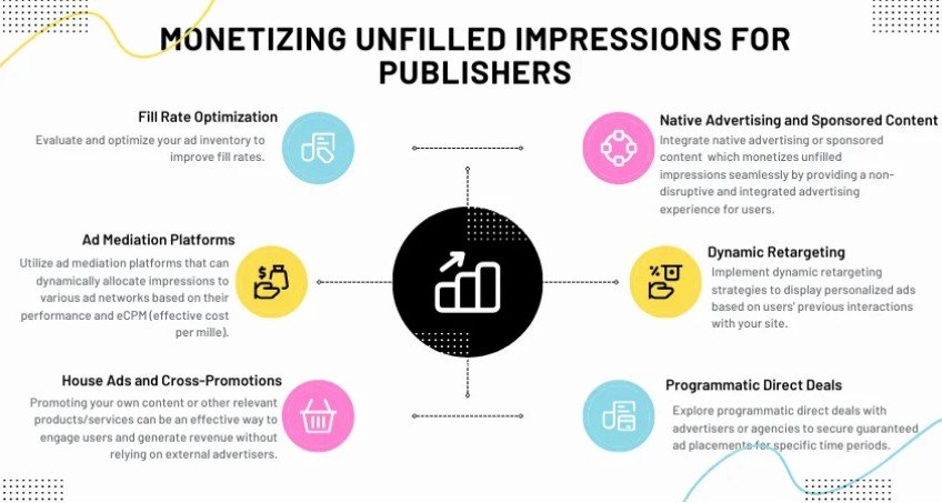 Unlocking Revenue Potential: Monetizing Unfilled Impressions for Publishers